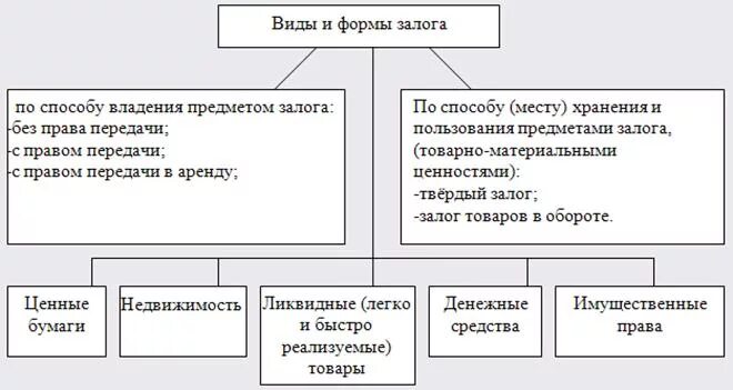 В качестве залога могут быть. Формы обеспечения кредита таблица. Виды и формы кредита схема. Формы залога. Форма залога таблица.