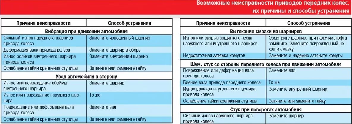 Неисправности привода передних колес. Основные неисправности подвески автомобиля. Причина поломки. Устранение неисправностей автомобиля. Какие неисправности в автомобиле