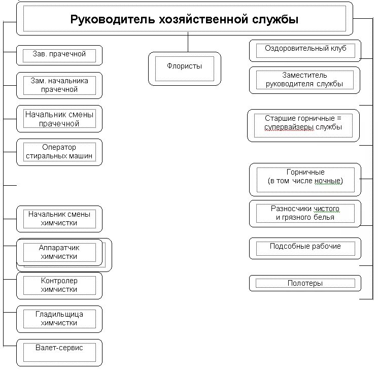 Административный состав организации. Схема организационной структуры АХС. Структура АХС гостиницы схема структура. Структура административно-хозяйственной службы гостиницы. Организационная структура службы хаускипинг.