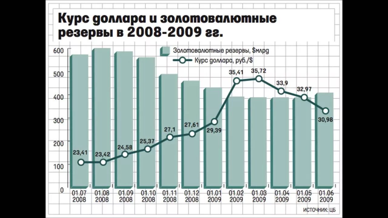 Курс доллара 2008. Доллар в 2008 году в России. Курс доллара в 2008 году в России. График доллара в 2008 году. Доллар цена рф