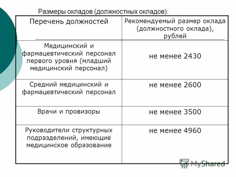 рекомендуемые размеры окладов. схема должностных окладов. минимальный оклад по должностям. должностные оклады работников персонала. персональный повышающий коэффициент медицинских работников.