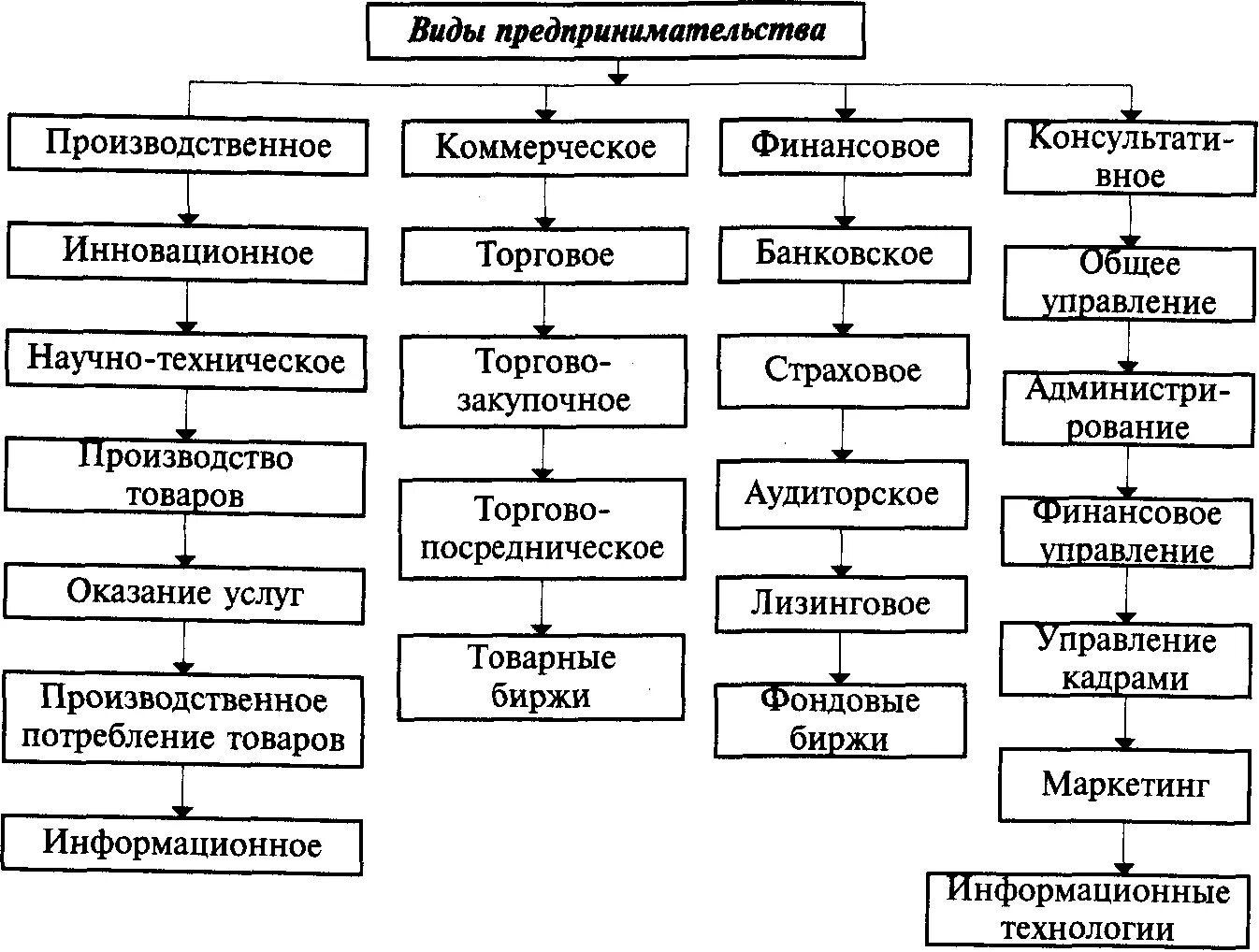 Виды организации предпринимательской деятельности схема. Виды предпринимательства по сфере деятельности. Составить схему «формы и виды предпринимательской деятельности».. Логическая схема предпринимательской деятельности. Организация ее виды и формы