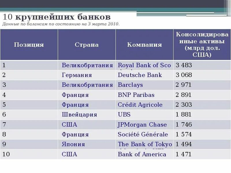 20 Крупнейших банков. Список крупных банков. Крупнейшие банки РФ. Самые крупные банки.