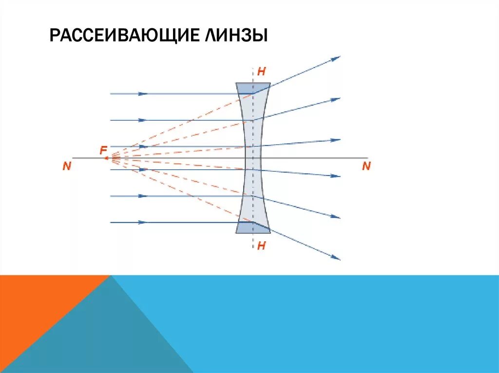 Какие изображения дают собирающие и рассеивающие линзы. Оптическая рассеивающая линза. мнимый фокус рассеивающей линзы. рассеивающая линза для очков изобретение. экструзионная рассеивающая линза.