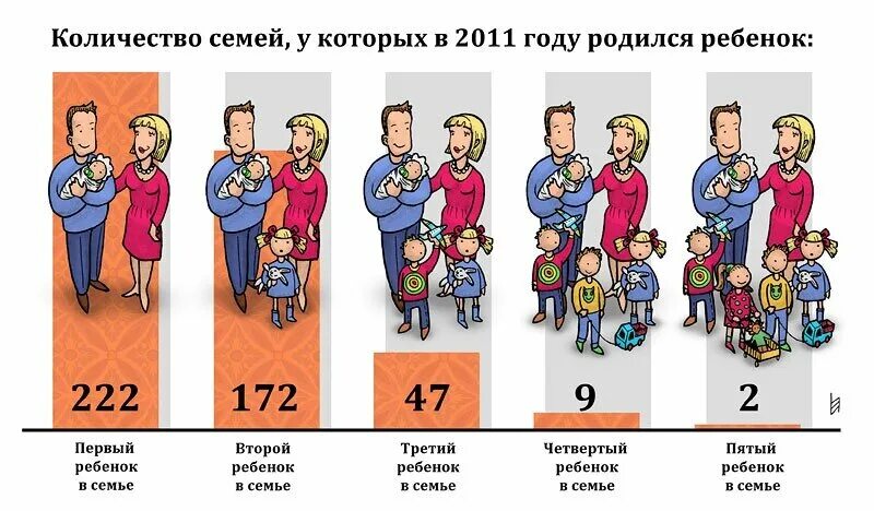 Семья это сколько человек. Количество детей в семье. Количество семей с детьми в России. Количество детей в семье по странам. Среднее количество детей в семье.