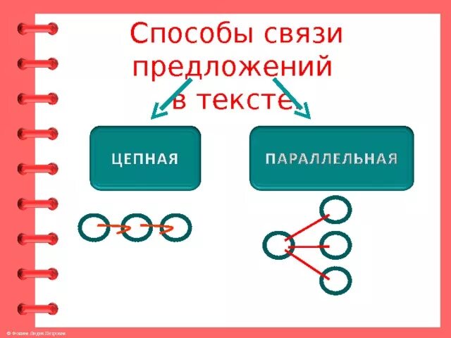 Логическая связь предложений. Способы связи предложений. Способы развития информации в тексте. Схема связи предложений в тексте. Цепной и параллельный способ связи предложений.