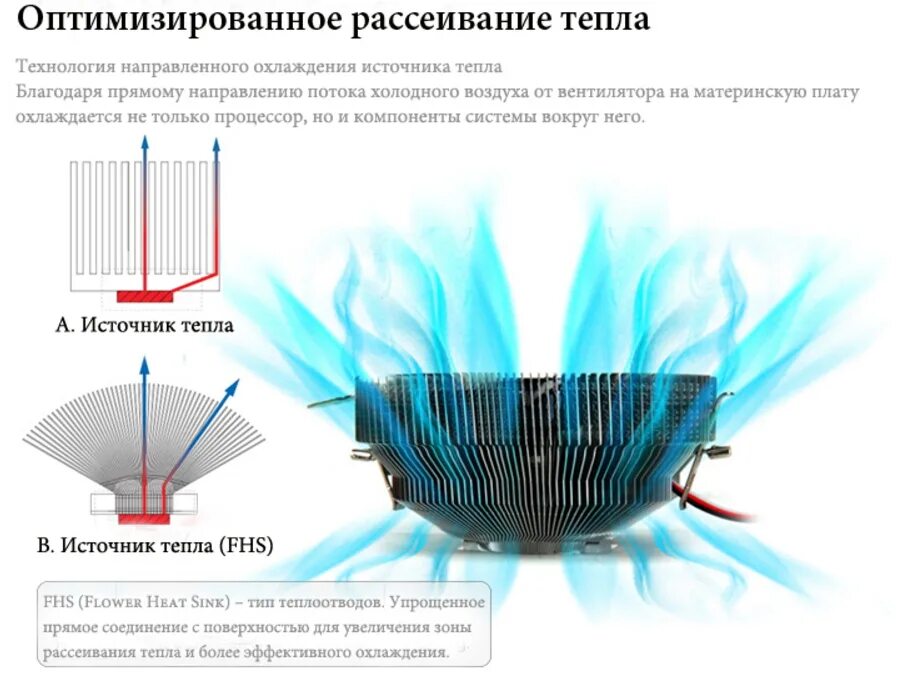 Вентиляторы направление потока. Zalman cnps90f. Поток воздуха от вентилятора. Горизонтальный вентилятор для процессора. Поток воздуха процессора.