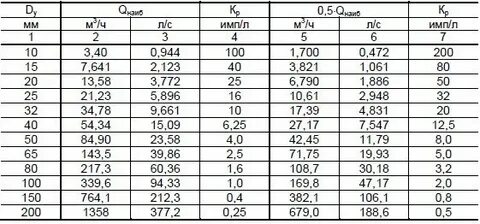 0 50 перевести