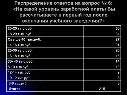 Какой минимальный уровень