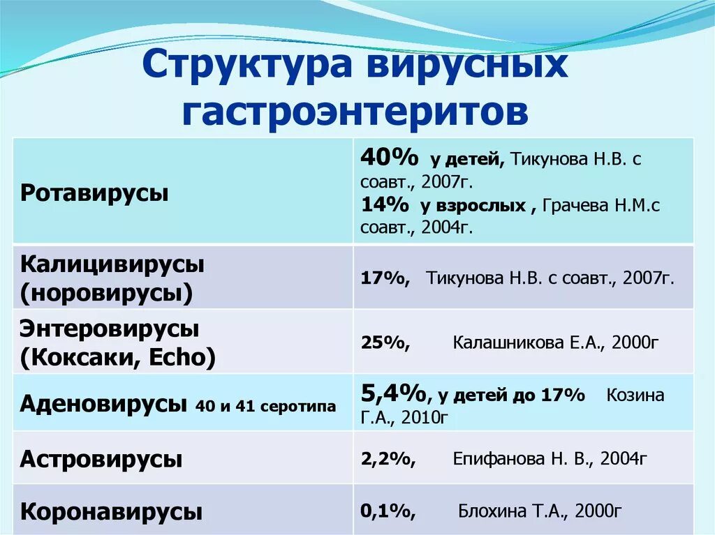 Ротавирус отличить. Вирусные гастроэнтериты. Вирусные гастроэнтериты классификация. Классификации ротавирусных инфекций. Ротавирус классификация.