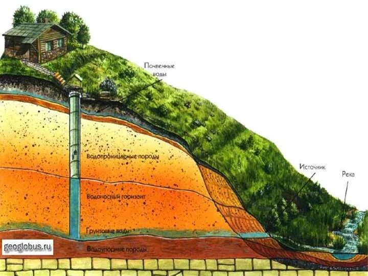 Родник на какой глубине. Что такое водоносный Горизонт в скважине. Юрский водоносный Горизонт. Почвенные и грунтовые воды. Подземные водоносные горизонты.