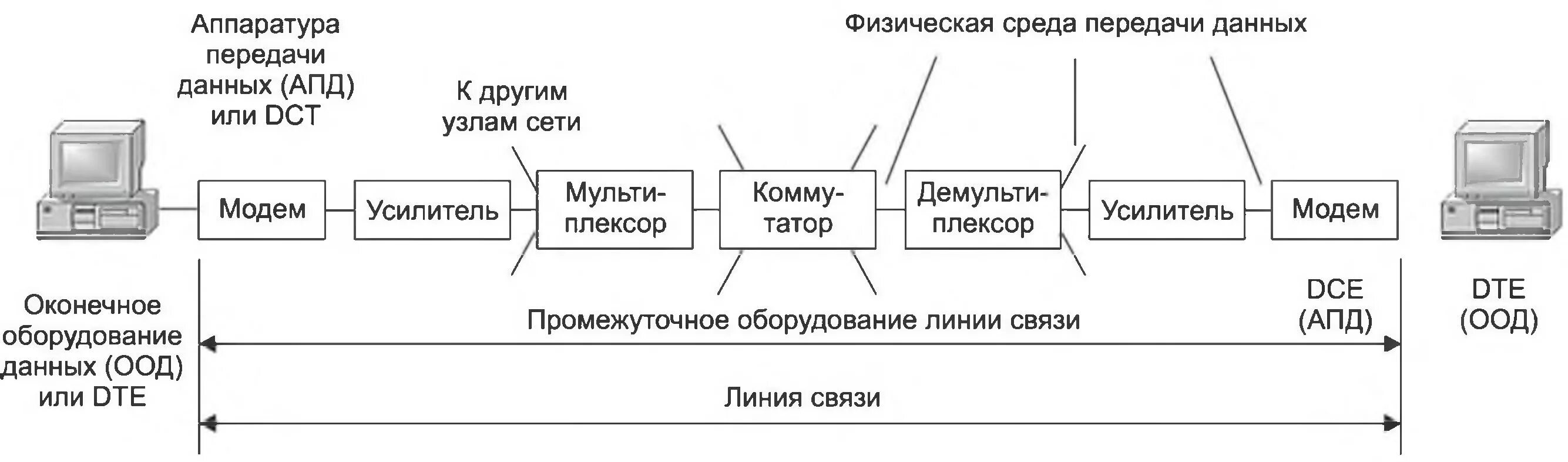 Состав линии связи. Аппаратура линий связи схема. Схема оптической линии связи. Аппаратура передачи данных состав. Структурная схема системы ВОЛС.