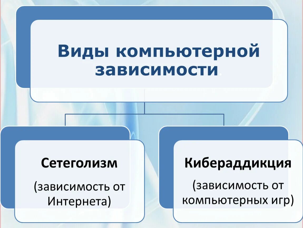 Виды компьютерной зависимости. Классификация компьютерной зависимости. Виды зависимостей. Основные типы компьютерной зависимости.