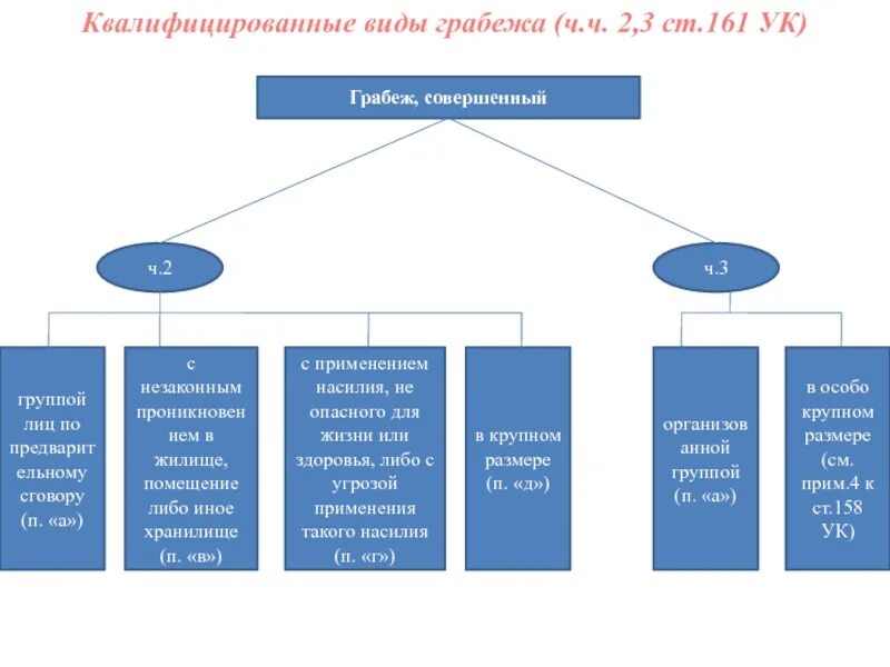 Грабеж ст 161 УК РФ квалификация. Квалифицированные виды грабежа. Вилы открытого хищения. Квалифицирующие признаки грабежа. 161 162 ук рф