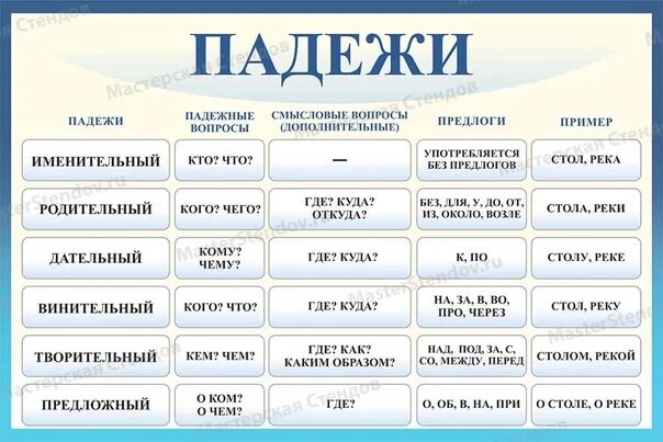 Пришел из школы падеж. Падежи стенд. Падежи русского языка. Стенд падежи русского языка. Падежи с предлогами таблица.