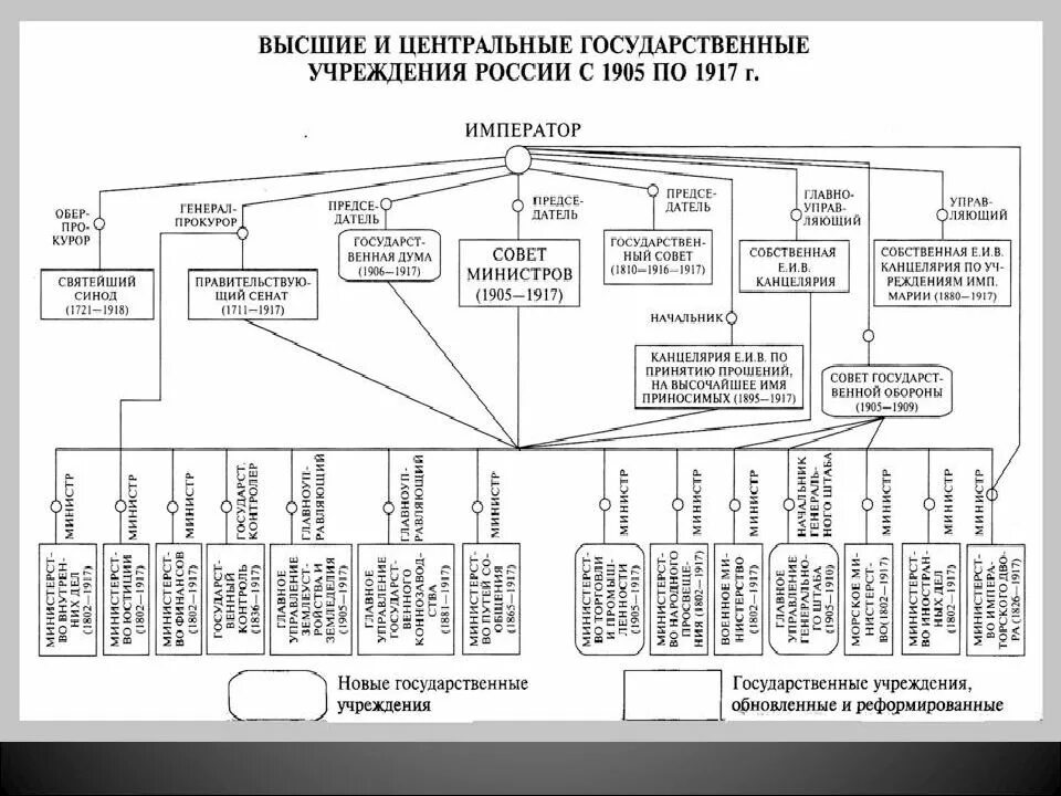 Государственное устройство россии в xix в. Схема государственного устройства Российской империи. Схема политическая система Российской империи в начале 20 века. Гос устройство Российской империи в начале 20 века. Схема гос устройства Российской империи.