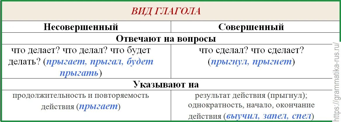 Поставить вид глагола. НСВ св глаголы в русском языке. Глаголы НСВ И св РКИ. НСВ И св виды глаголов таблица. Разница НСВ И св вид глагола.