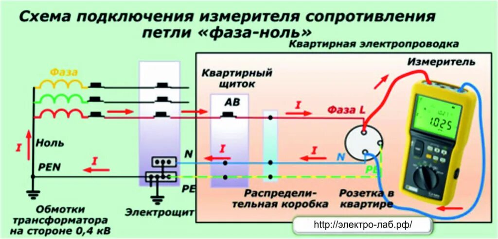 Какой ток в нуле. Схема измерения сопротивления цепи фаза – нуль.. Измерение сопротивления петли фаза-нуль схема. Замер петли фаза нуль схема измерения. Схема измерения петли фаза-ноль.