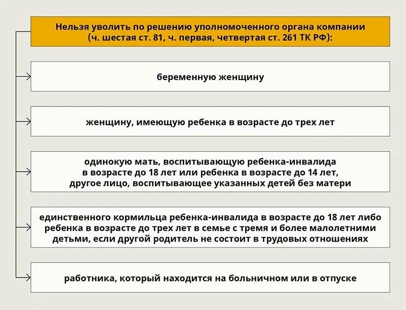 Тема данного текста порядок увольнения. Кого нельзя уволить по инициативе работодателя. нельзя уволить работника. условия увольнения работника. кого нельзя уволить по статье.