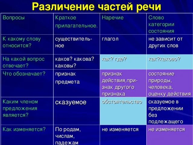 Какой частью речи является слово обозначено