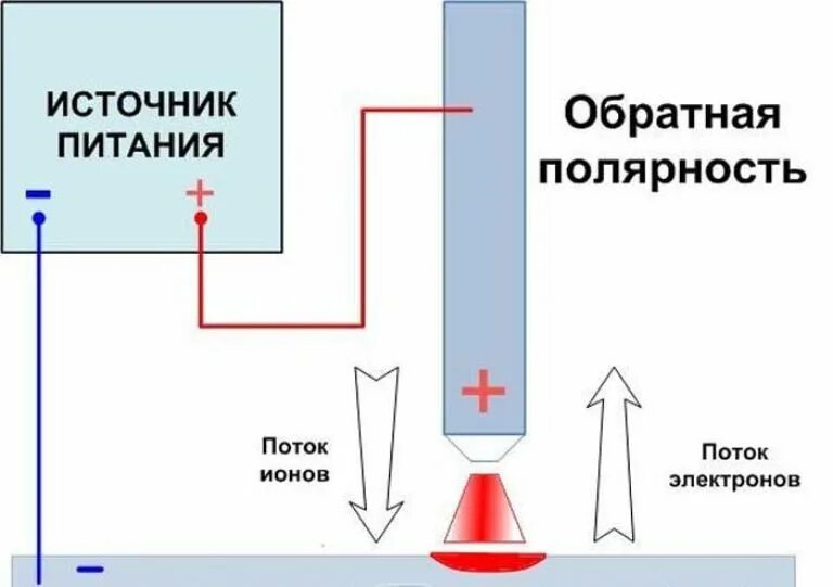 Прямая и обратная инвертором. Прямая и Обратная полярность при сварке инвертором схема. Схема обратной полярности при сварке. Тиг сварка полярность. Сварка обратной полярности схема подключения.