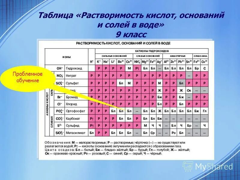 Цвета осадков в химии огэ. Растворимость кислот оснований и солей в воде таблица.