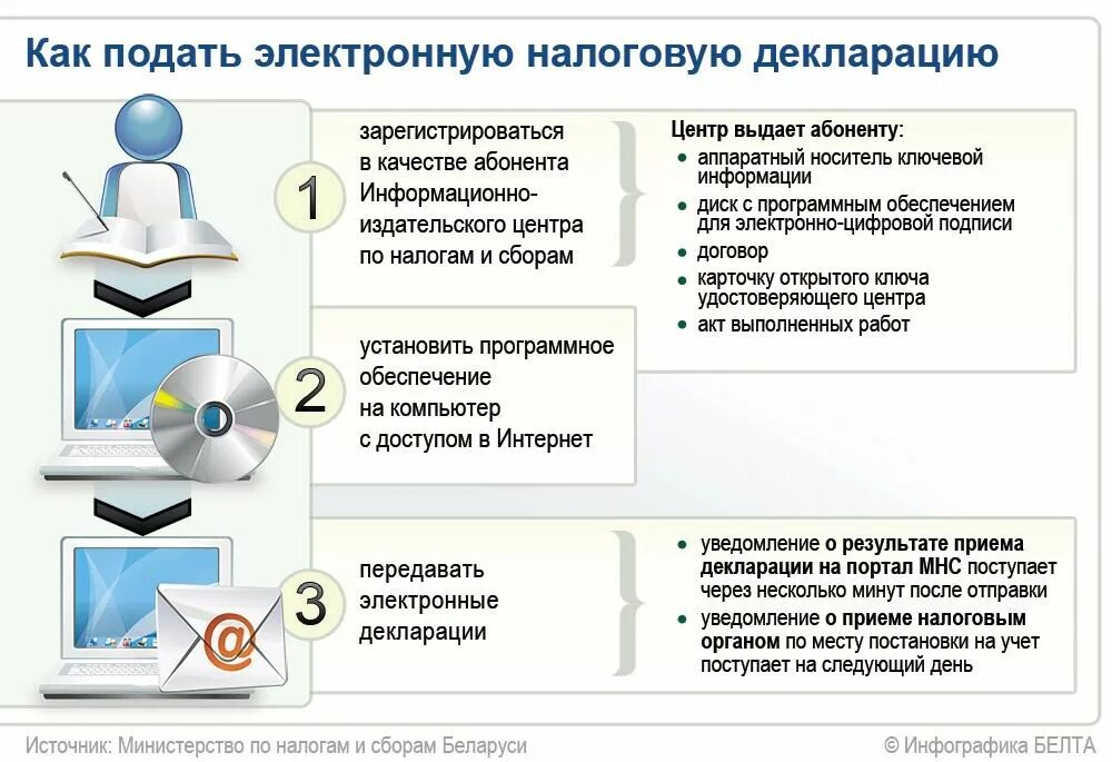 Электронная подача налоговой отчетности