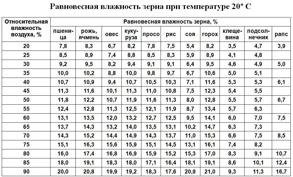 При температуре 25 градусов относительная. Норма влажности зерна. Таблица определения равновесной влажности. Норма влажности зерна пшеницы. Таблица расчета влажности.