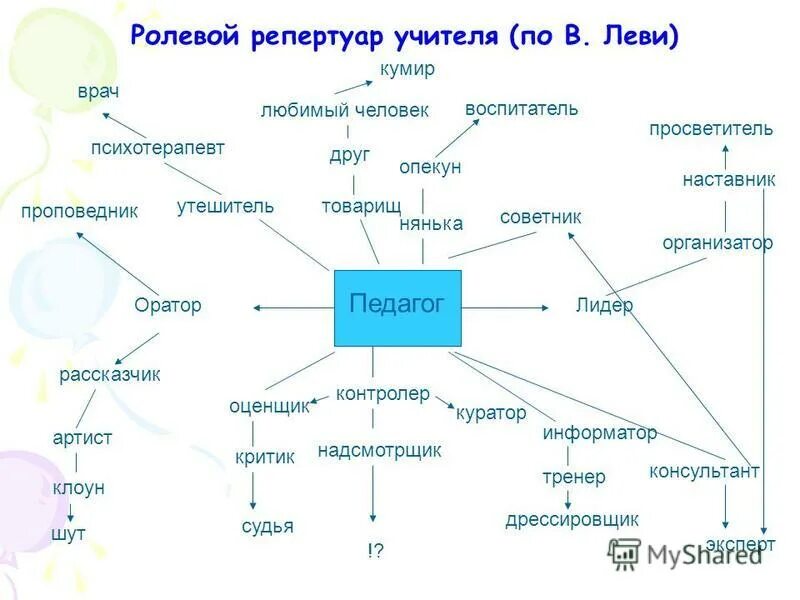 функционально-ролевой репертуар современного педагога. ролевой репертуар личности примеры. ролевой репертуар. социальная роль. ролевой репертуар личности примеры.