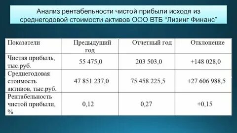 Анализ бухгалтерской рентабельности