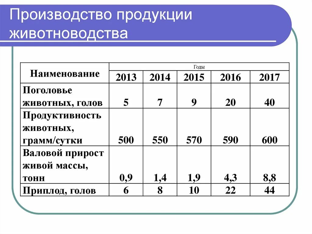 Продукция животноводства в сельском хозяйстве. Продукция животноводства. Пищевая и перерабатывающая промышленность. Выпуск важнейших видов продукции. Продукция животноводства в сельском хозяйстве.