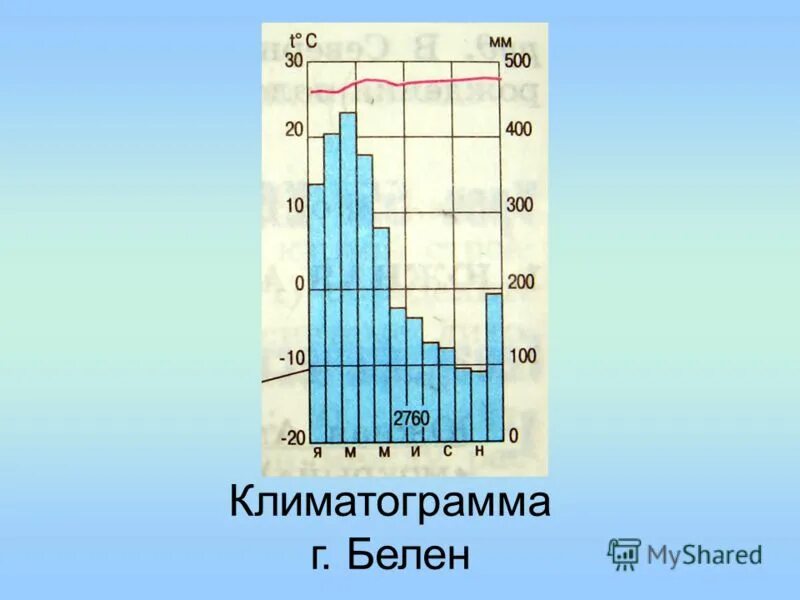 Климатограмма смешанных лесов. Климатограммы поясов Южной Америки климатические пояса. Климатограмма субэкваториального климата Южной Америки. Климатограммы климатических поясов Южной Америки 7 класс. Климатограммы поясов Южной Америки география 7.