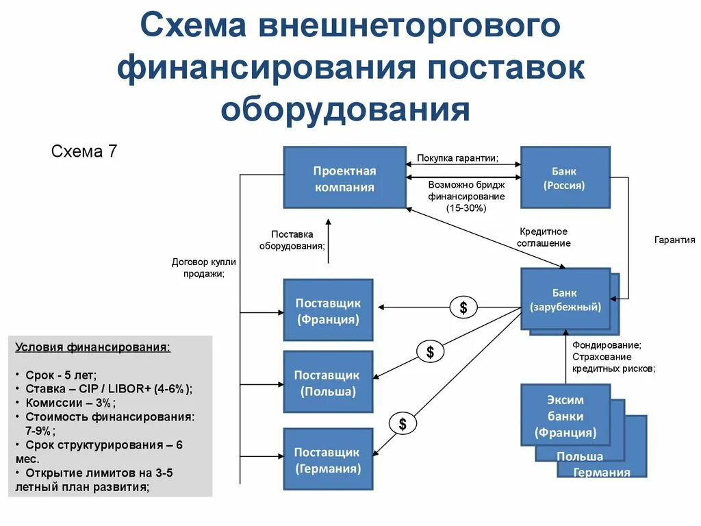 Финансирование технопарков