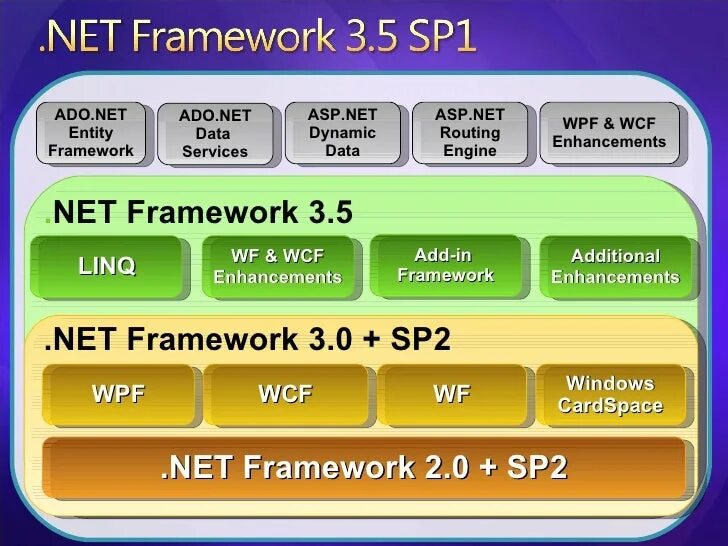 Net framework dll. Net framework. net framework 1.0. .net framework 1.1. net framework 2.0.