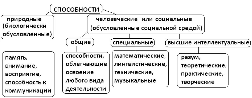 К природным способностям относятся