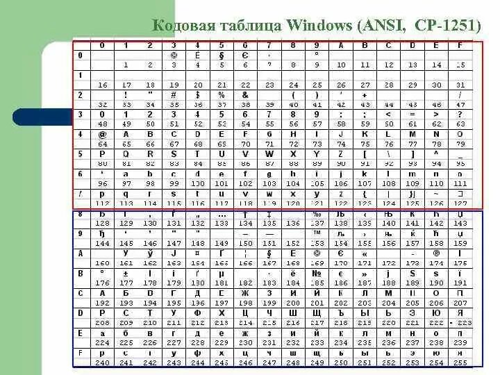 Таблица символов ascii windows 1251. Таблица символов ascii windows 1251