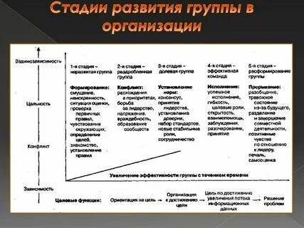 Классификация уровней развития группы