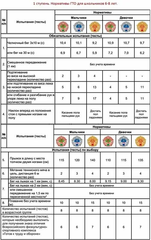 Золотые нормы гто. ГТО 1 ступень нормативы для девочек. ГТО 1 степень нормативы. Нормативы ГТО 8 ступень. Нормы ГТО 1 ступень мальчики.