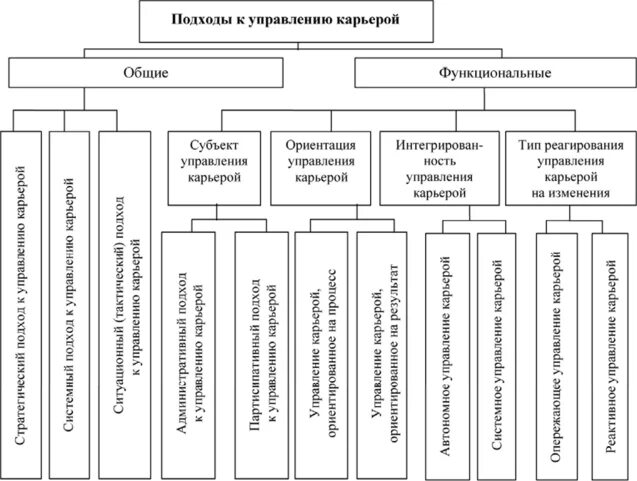 Основные подходы управления организацией. Система управления карьерой персонала. Компоненты управления карьерой. Подходы к классификации организаций. Субъекты управления карьерой.