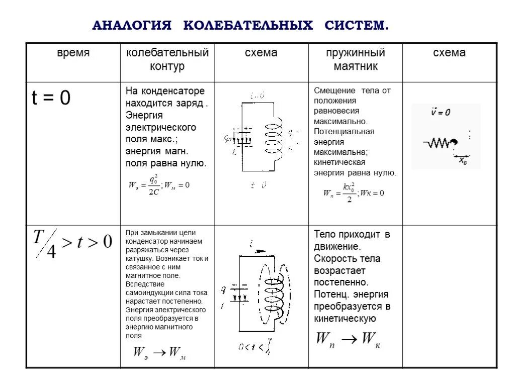 Какие превращения энергии в колебательном контуре. Контур колебательный схема получение электромагнитных колебаний. Колебательный контур физика 9 класс формулы. Электромагнитные колебания таблица периодов. Аналогия между механическими и электромагнитными колебаниями 9 класс.