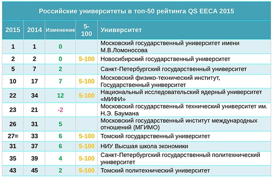 Мгу таблица. Топ 5 университетов России. Рейтинг российских университетов. Топ 100 университетов России. Вузы Москвы список государственные.