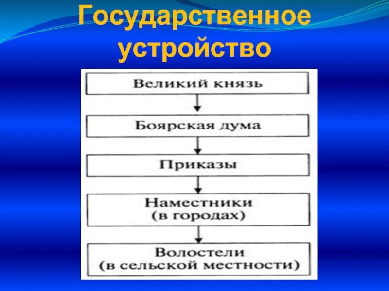 Схема управления российским государством 7 класс. Схема государственного управления при Иване 3. Управление московским государством при Иване 3. Система управления государством при Василии 3. Органы управления при Иване 3 таблица.