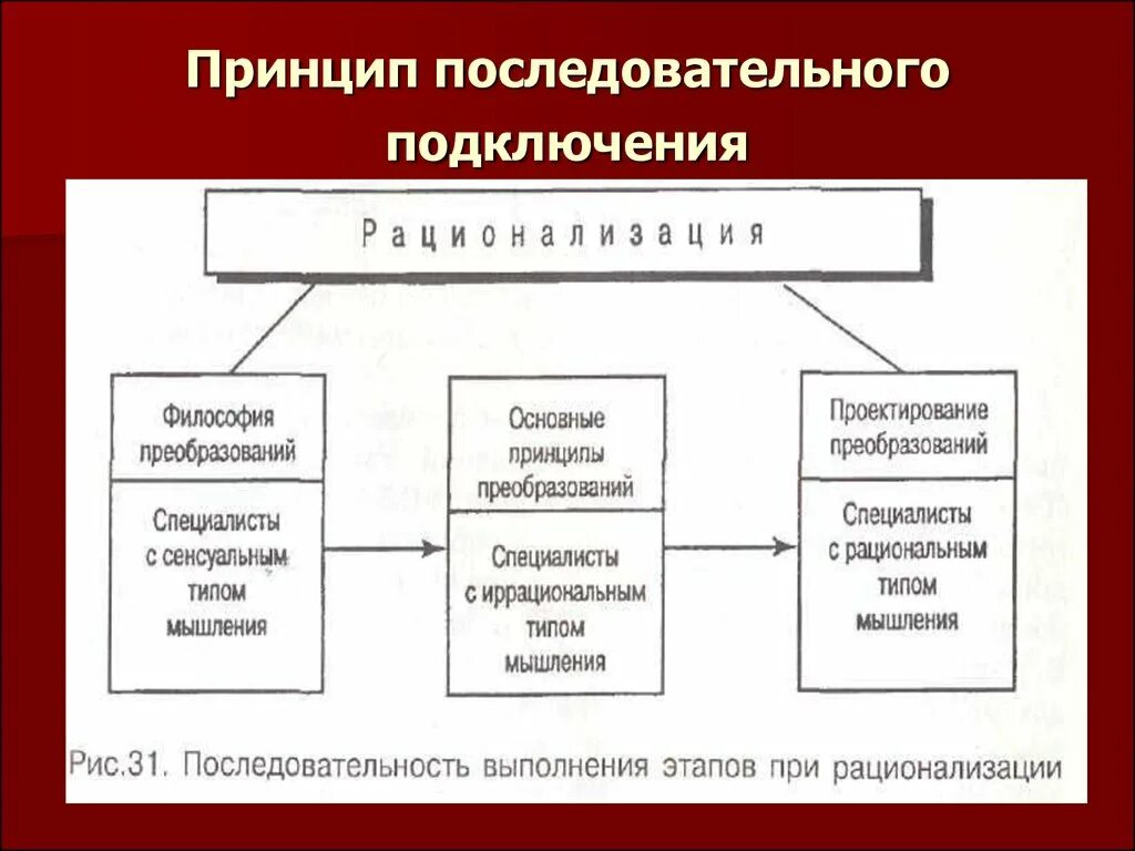 Принципы создания процесса. Принципы рационализации. рационализация это теория организации. . принципы рационализации организаторской деятельности. принцип последовательной органи.