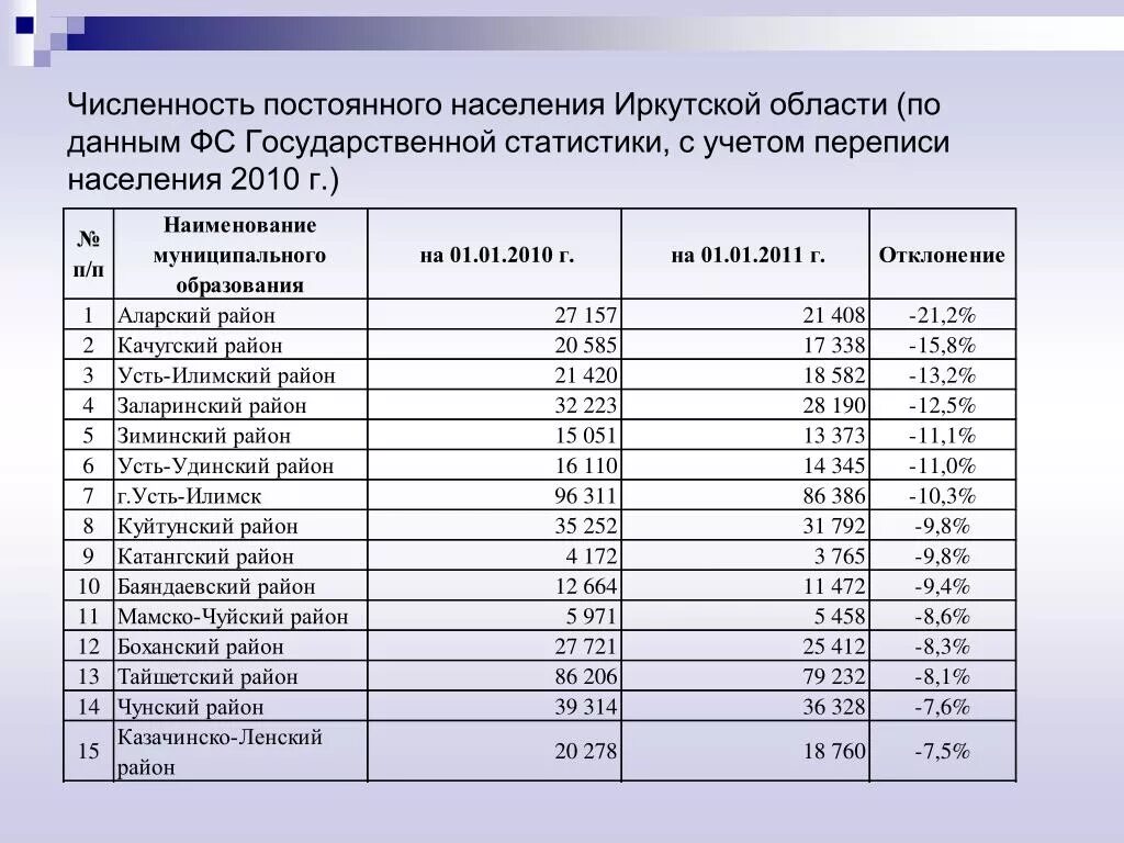 Самый маленький район россии по населению