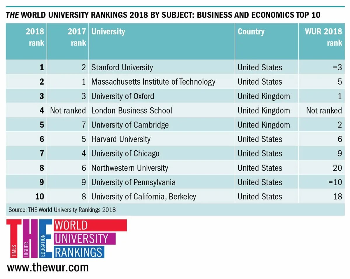 Мировой рейтинг университетов. Университеты США рейтинг.