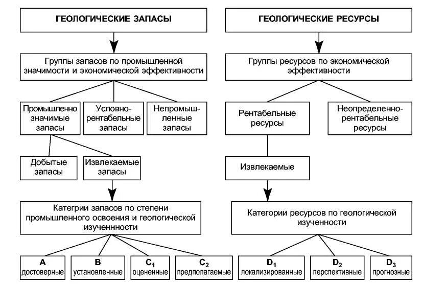 Классификация запасов месторождений полезных ископаемых. Классификация запасов и ресурсов нефти и газа. новая классификация запасов и ресурсов нефти и газа. классификация запасов и ресурсов углеводородов. российская классификация запасов нефти и газа.