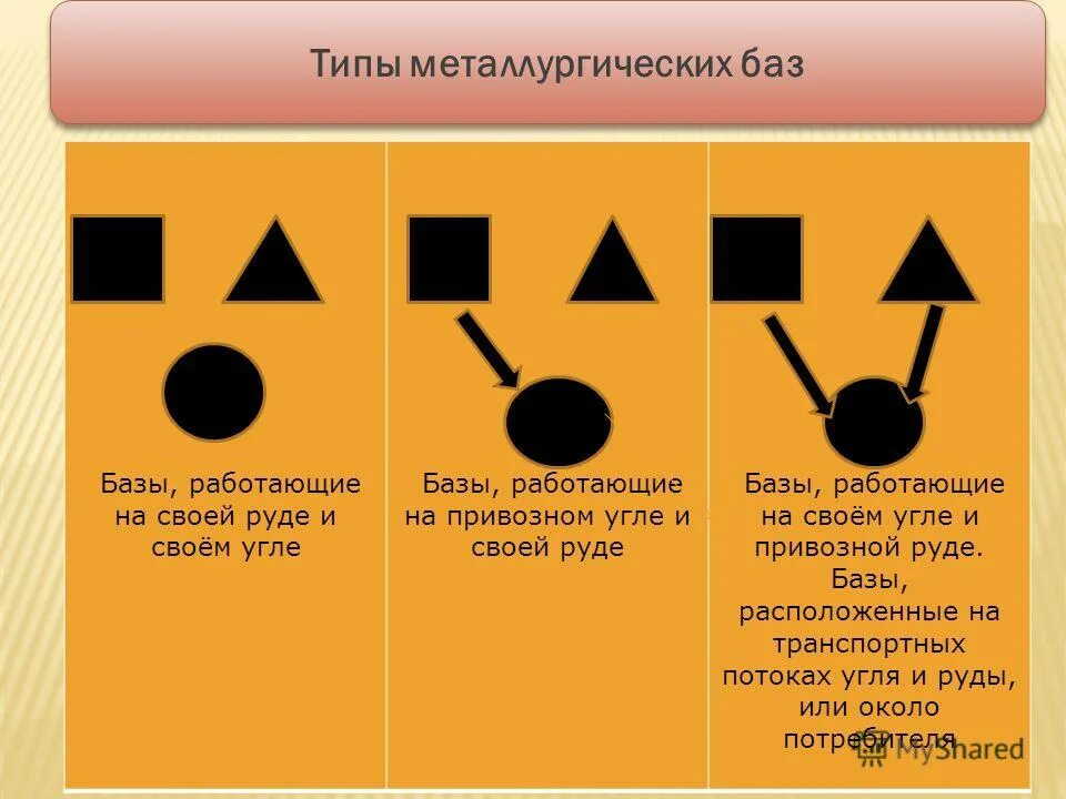 Типы размещения металлургических баз. Схемы металлургических баз. Схема металлургических баз. Центральная уральская сибирская металлургическая база. Схема размещения металлургических баз.