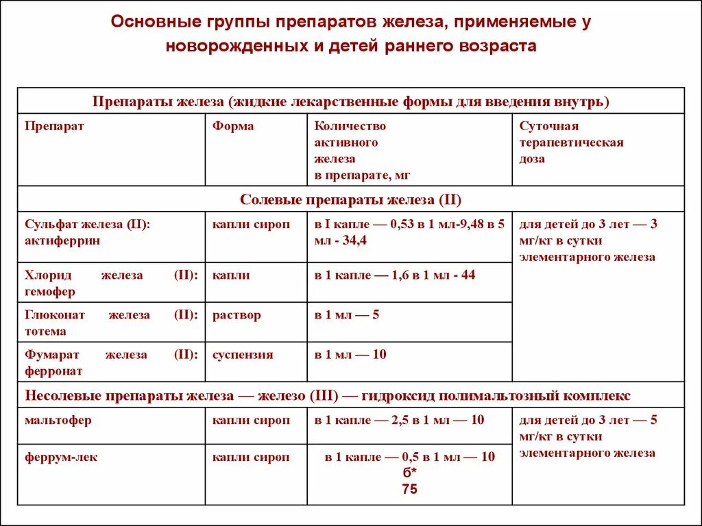 Железо ребенку 3 года. Препараты железа грудничкам при анемии. Препараты железа дети до года дозировка. Препараты железа для детей до 1 года. Препараты железа дозировка для детей.