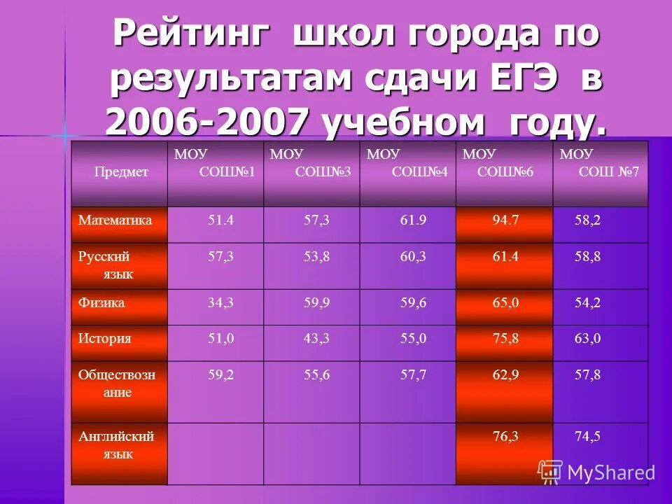 Рейтинг школ. Рейтинг школ города Челябинска. Самые сложные ЕГЭ для сдачи.