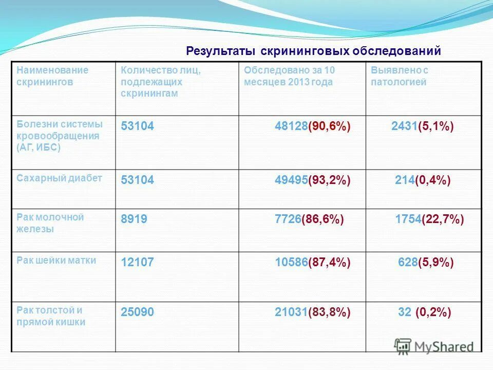 Результаты обследования. Названия обследований. Результаты обследования наименования обследования результат. Наименования осмотра техники. На основании результатов обследования